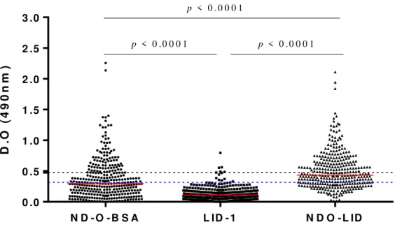 Figura 6. Títulos de anticorpos anti-ND-O-BSA, anti-LID-1 e anti-NDO-LID em amostras de plasma  dos estudantes