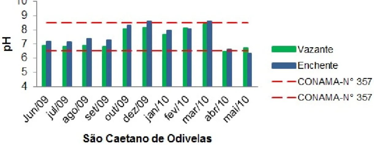 Figura 15: Valores de pH obtidos entre junho de 2009 a maio de 2010, em Pererú de Fátima,  São Caetano de Odivelas, Pará