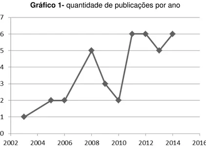 Gráfico 1- quantidade de publicações por ano 
