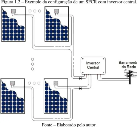 Figura 1.2 – Exemplo da configuração de um SFCR com inversor central. 