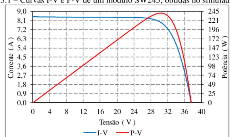 Figura 3.1 – Curvas I-V e P-V de um módulo SW245, obtidas no simulador solar. 