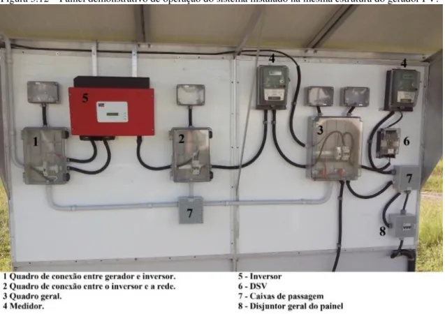 Figura 3.12 – Painel demonstrativo de operação do sistema instalado na mesma estrutura do gerador FV