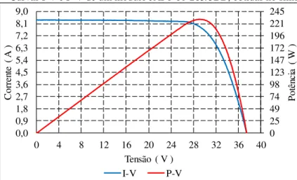 Figura 3.26 – Curvas I-V e P-V de um módulo JAP6-60-265/3BB, obtidas no simulador solar