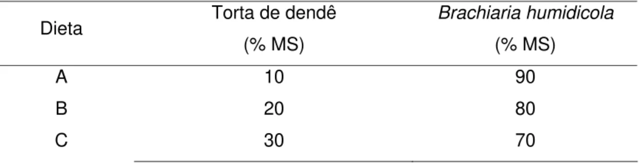 Tabela 1 - Composição das dietas experimentais expressa em % da matéria  seca total. 