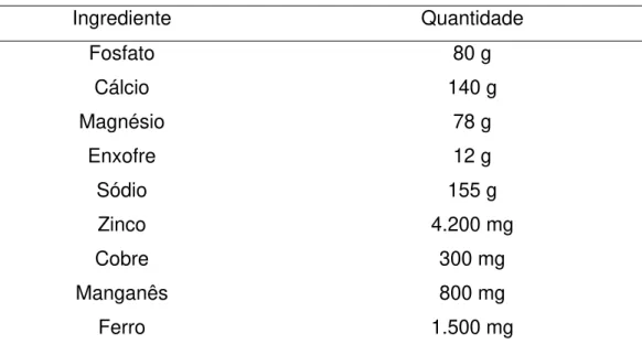 Tabela 2 - Composição da mistura mineral (100 kg). 