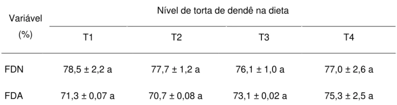 Tabela 6 – Teores da fibra em detergente neutro (FDN) e fibra em detergente ácido (FDA), em  função do nível crescente da torta de dendê nas dietas experimentais