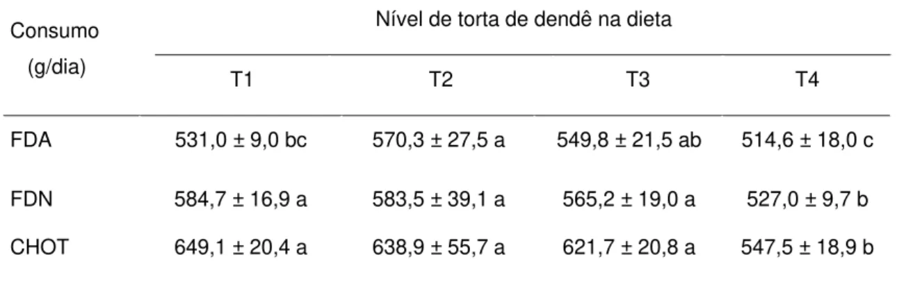 Tabela 9 - Consumos da fibra em detergente ácido (CFDA), fibra em detergente neutro (CFDN)  e carboidratos totais (CCHOT), em g/dia