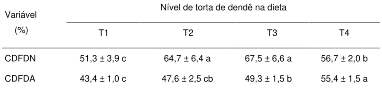 Tabela 12 - Médias do coeficiente de digestibilidade da fibra em detergente neutro (CDFDN) e  fibra em detergente ácido (CDFDA)