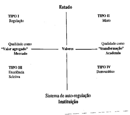 GRÁFICO 1  –  Modelos de avaliação da qualidade da educação superior 