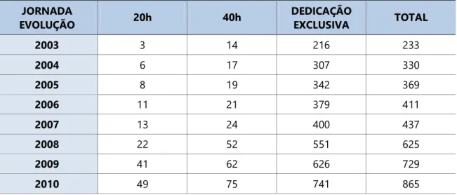 TABELA 3  – Evolução dos docentes da UFT por jornada de trabalho ,  de 2003 a 2010  JORNADA  EVOLUÇÃO  20h  40h  DEDICAÇÃO EXCLUSIVA  TOTAL  2003  3  14  216  233  2004  6  17  307  330  2005  8  19  342  369  2006  11  21  379  411  2007  13  24  400  437