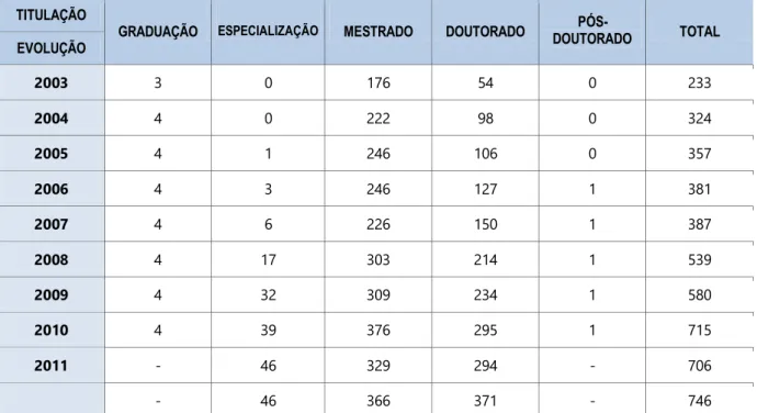 TABELA 4  – Evolução dos docentes da UFT por titulação de 2003 a 2012 