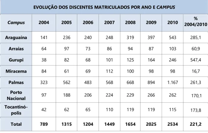 TABELA 5  –  Matrículas por ano e campus de 2004 a 2010 