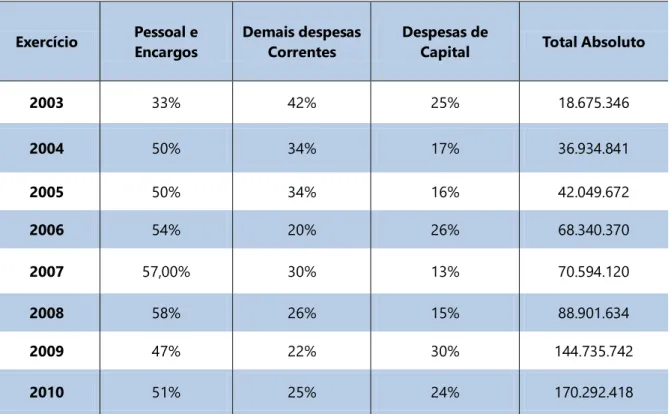 TABELA 6  ─  Execução orçamentária da UFT 2003-2010 