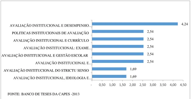 Gráfico 3 - Tendências temáticas em avaliação institucional da produção de teses e dissertações: 1987-2012 