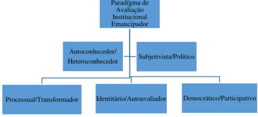 Figura 03- Síntese do Paradigma de Avaliação Institucional Regulador Emancipador 