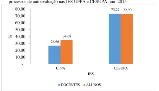 Gráfico 4- Participação de professores e alunos nos  processos de autoavaliação nas IES UFPA e CESUPA- ano 2015 