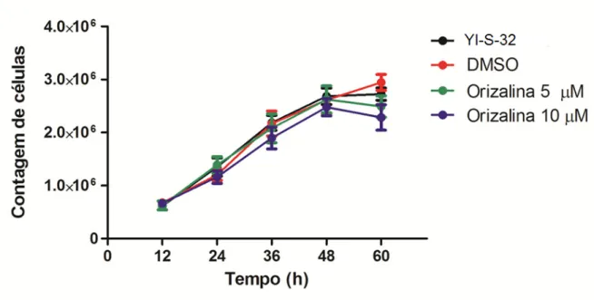 Figura 14: Tratamento com orizalina comparado aos controles de E. histolytica e DMSO  (concentrações de 5µM e 10µM)