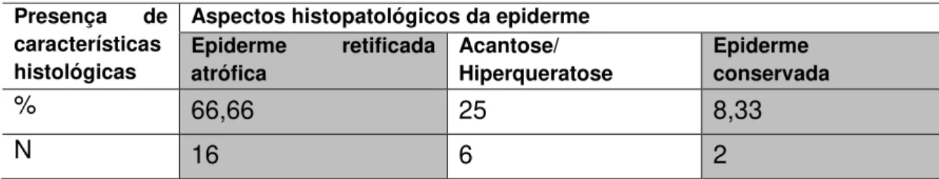 Tabela  3:  Distribuição  dos  aspectos  histológicos  da  epiderme  na  lesão  de  pacientes com doença de Jorge Lobo 