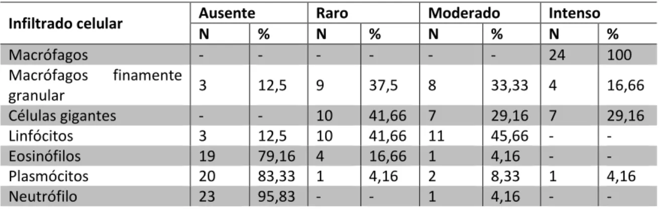 Tabela 4: Distribuição do infiltrado celular na lesão de pacientes com doença de Jorge Lobo 