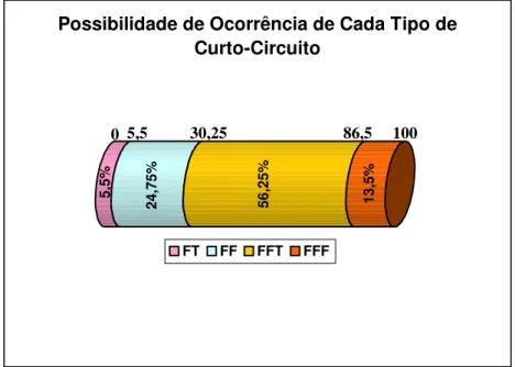 FIGURA 3.7 - Percentual de possibilidade de ocorrência de cada tipo de curto-circuito