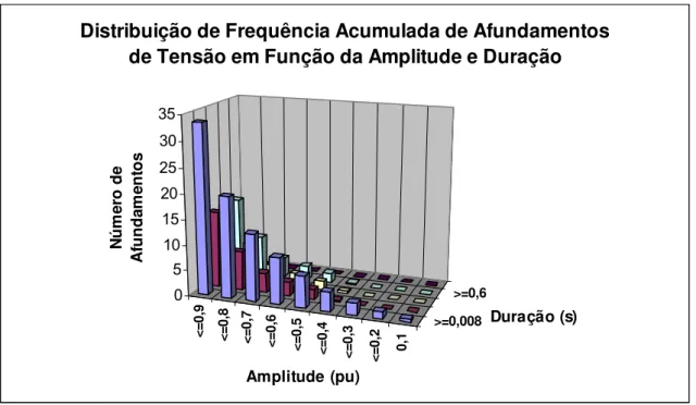 FIGURA 3.9 - Gráfico de distribuição de freqüência acumulada de afundamentos de tensão em  função da amplitude e duração