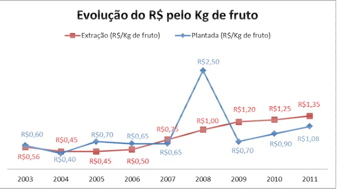 Gráfico 1 – Série histórica do SIDRA dos valores do Kg do fruto do açaí no município de  Tomé-Açú de 2003 a 2011