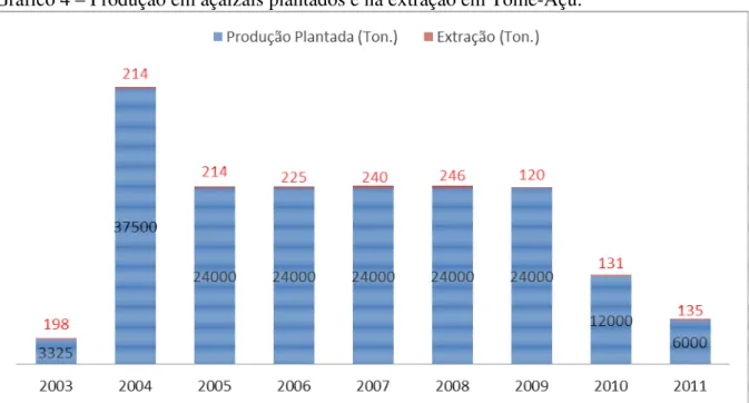 Gráfico 4 – Produção em açaizais plantados e na extração em Tomé-Açu. 