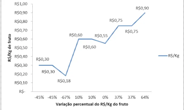 Gráfico 5 – Série histórica do SIDRA dos  valores do Kg do fruto do  açaí no município de  Tomé-Açú de 2003 a 2011