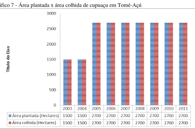 Gráfico 7 - Área plantada x área colhida de cupuaçu em Tomé-Açú 