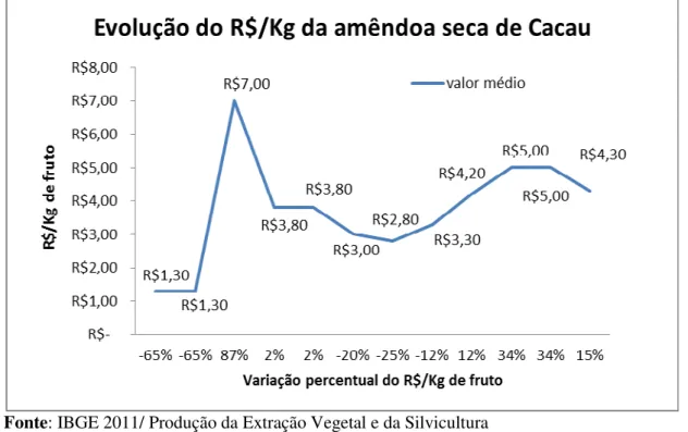 Gráfico  9  –  Série  histórica  do  SIDRA  dos  valores  do  Kg  da  amêndoa  seca  de  cacau  no  município de Tomé-Açú de 2003 a 2011