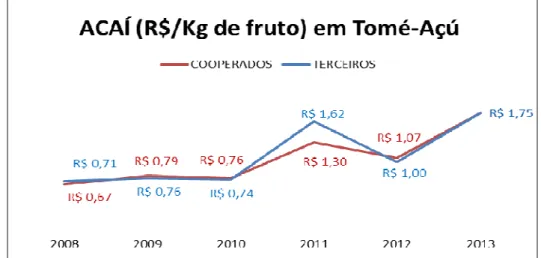 Gráfico 11 - Evolução histórica do valor (R$) pago por Kg de fruto de Açaí aos produtores de  Tomé-Açú no período de 2008 a 2013 