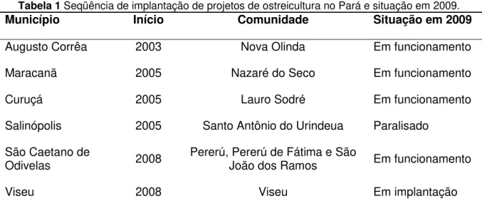 Tabela 1 Seqüência de implantação de projetos de ostreicultura no Pará e situação em 2009
