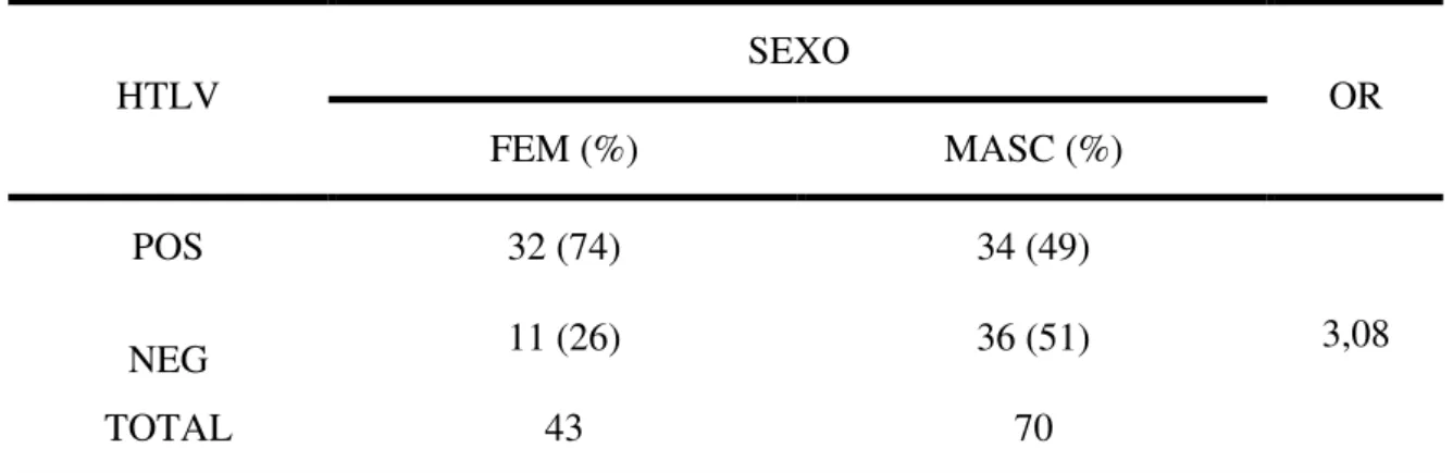 Tabela  1:  Distribuição  do  número  de  indivíduos  infectados  e  não  infectados  e,  a  freqüência da infecção em relação ao sexo