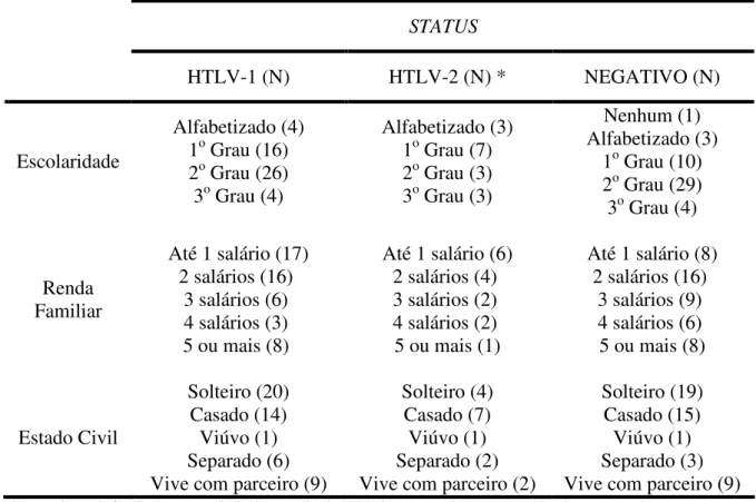 Tabela  3:  Distribuição  dos  dados  amostrais  referentes  à  escolaridade,  renda  familiar e estado civil, em relação ao status do indivíduo frente à infecção pelos HTLV