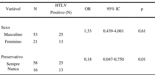 Tabela 6: Análise de regressão logística múltipla no estudo das variáveis que  quando pareadas poderiam favorecer a transmissão dos HTLV