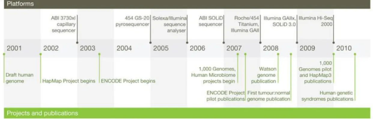 Gráfico mostrando ano de lançamento das plataformas mais utilizadas e seus respectivos rendimentos, além  de  apresentar  o  ano  de  inicialização  de  alguns  dos  projetos  e  publicações  mais  importantes  (Adaptado  de  Mardis,2011)