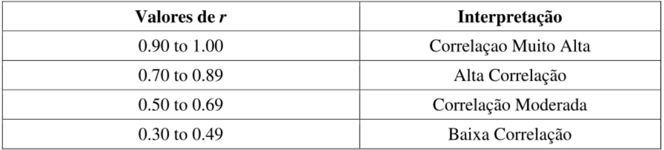 Tabela 2. Valores de r e suas interpretações. 