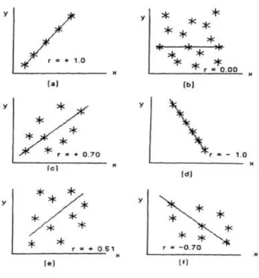 Figura 6. Gráficos de dispersão com diferentes intensidades de  associação linear 