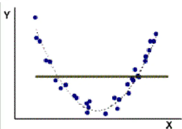 Figura 7. Gráfico de dispersão apresentando  correlação não-linear 