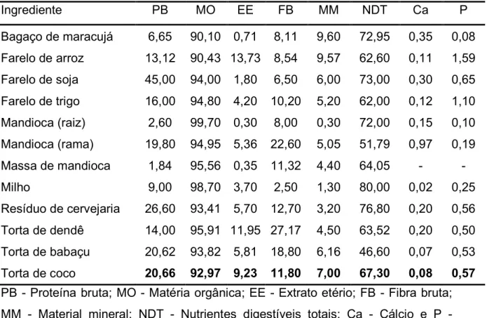 Tabela 3. Composição química de ingredientes (% de MS) para dietas.
