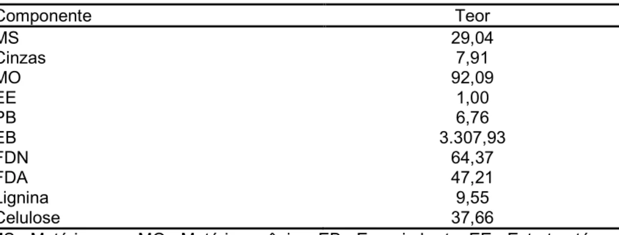 Tabela 6. Composição bromatológica da .