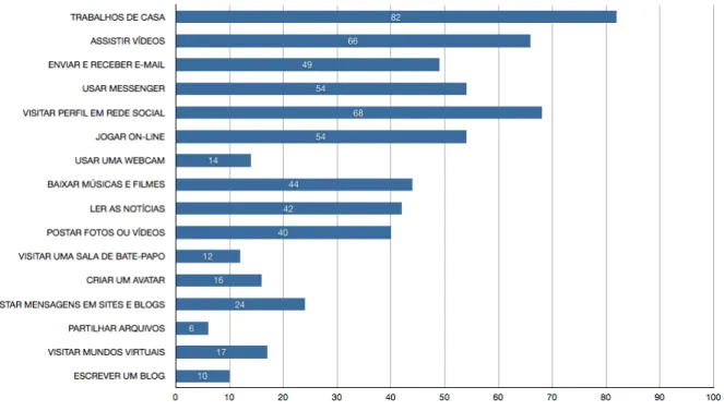 Fig. 5 Atividades realizadas  