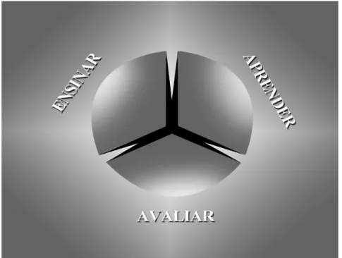 Figura 6. Ensinar x Aprender x Avaliar. 