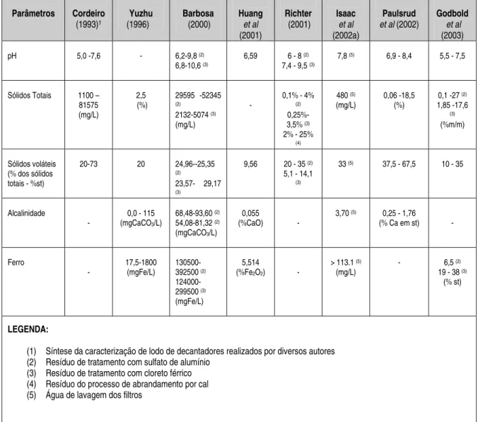 Tabela 3.2: Características dos lodos de estações de tratamento de água  (parâmetros convencionais)