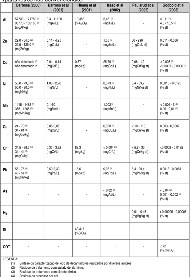 Tabela 3.3: Características dos lodos de estações de tratamento de água  (parâmetros não convencionais)