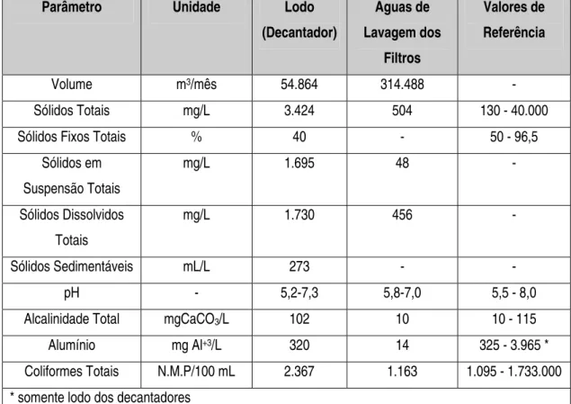 Tabela 3.4 - Características gerais dos resíduos produzidos na ETA  Bolonha. 