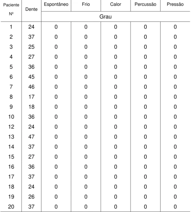 TABELA 5: Distribuição dos 20 dentes, analisados por meio de testes clínicos, segundo a classificação de  dor (Ionômero de vidro,  48 horas ) 