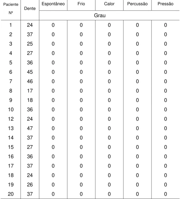 TABELA 6: Distribuição dos 20 dentes, analisados por meio de testes clínicos, segundo a Classificação de  dor (Ionômero de vidro,  um semana ) 