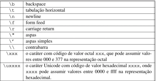 Tabela 2.1: Caracteres representados por seqüências de escape.