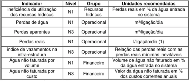 Tabela 02 - Indicadores recomendados pela IWA, com algumas de suas  características. 